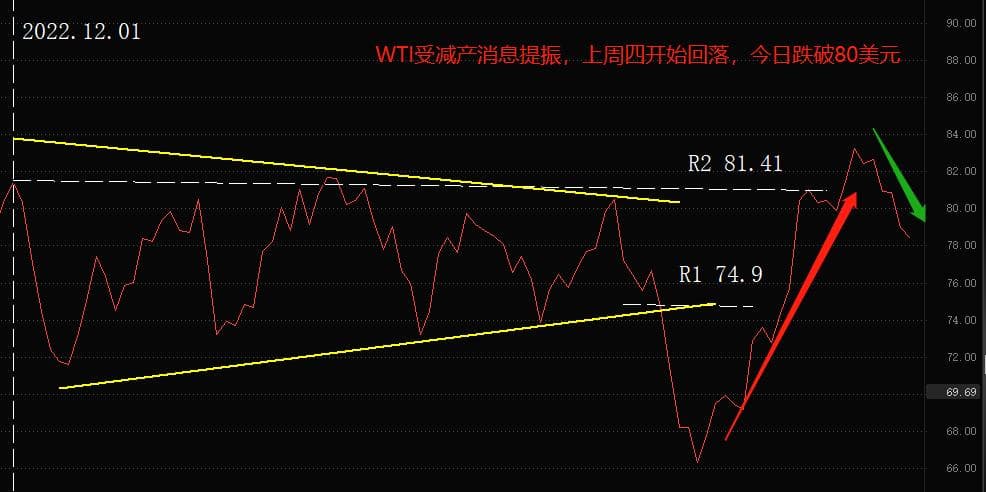 ATFXInternational oil prices have returned80Below the US dollar,OPECReduction in production impact700 / author:atfx2019 / PostsID:1720425