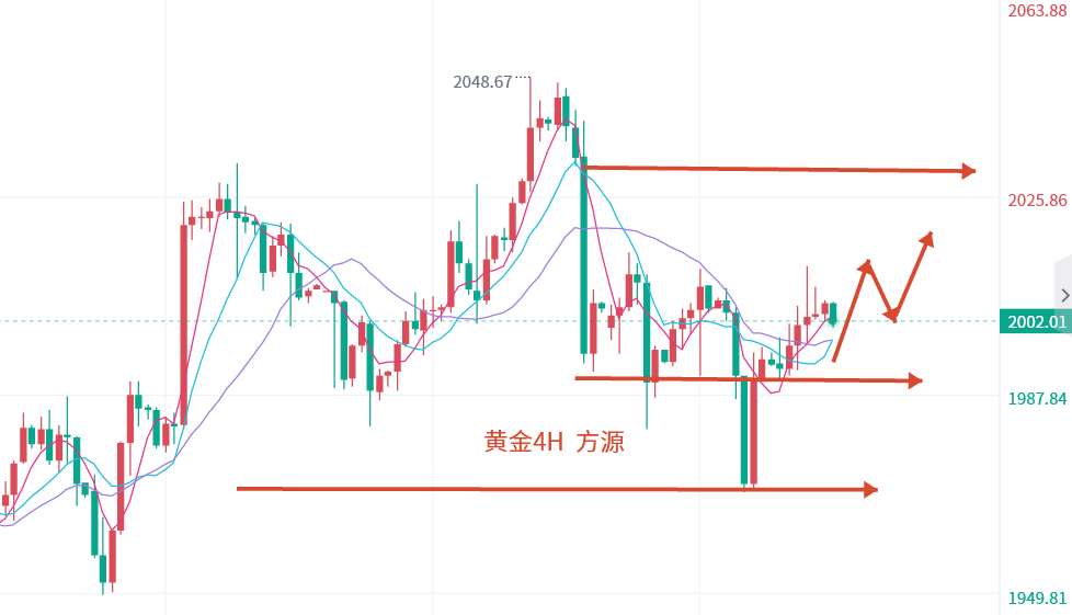 Fang Yuan said Jin:4.21Gold tends to be stronger in the short term, while crude oil continues to weaken, leading to a stronger market today...984 / author:Fang Yuan Talks about Gold / PostsID:1720435