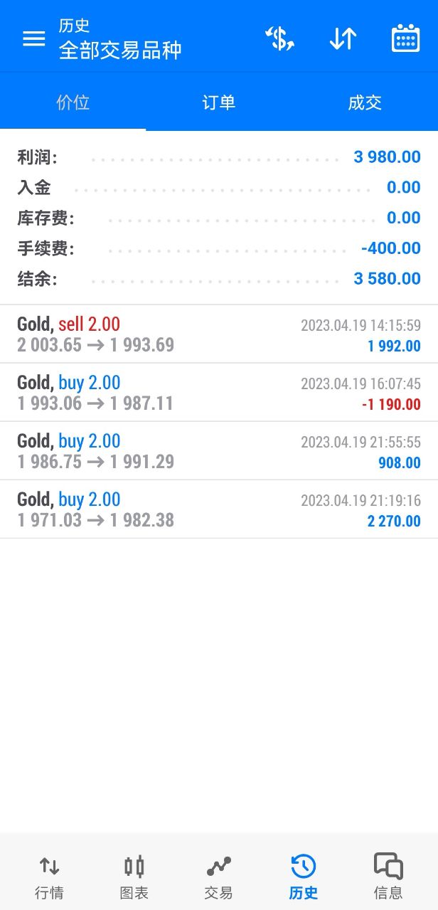 Fang Yuan said Jin:4.21Gold tends to be stronger in the short term, while crude oil continues to weaken, leading to a stronger market today...147 / author:Fang Yuan Talks about Gold / PostsID:1720435