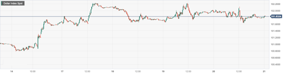 CPT Markets : The loss of economic data in the United States suppresses the rise of the US dollar! Market Boost...201 / author:CPT / PostsID:1720437