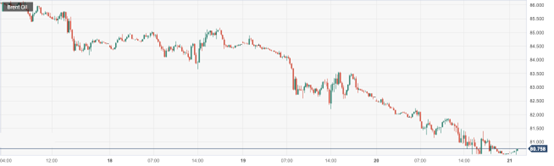 CPT Markets : The economic recession has weakened fuel demand, causing oil prices to drop to a three week low! day...416 / author:CPT / PostsID:1720438