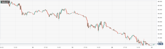 CPT Markets : The economic recession has weakened fuel demand, causing oil prices to drop to a three week low! day...505 / author:CPT / PostsID:1720438