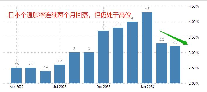 ATFX: Japan3monthCPIthe annual rate3.2%Has been declining for two consecutive months309 / author:atfx2019 / PostsID:1720463