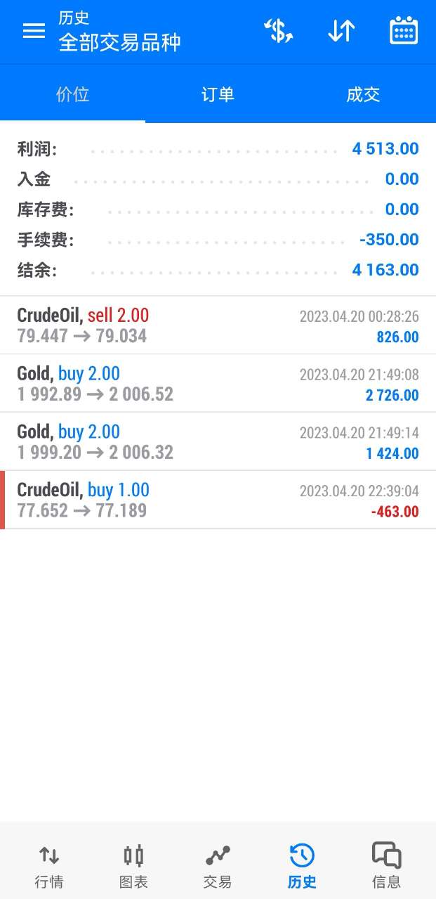Fang Yuan said Jin:4.21Gold and crude oil continued to be bearish in the US market during the evening, with market trend analysis and...648 / author:Fang Yuan Talks about Gold / PostsID:1720474