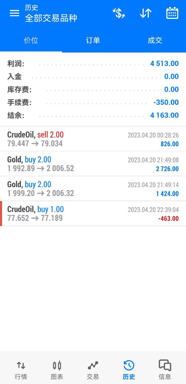 Fang Yuan said Jin:4.21Gold and crude oil continued to be bearish in the US market during the evening, with market trend analysis and...425 / author:Fang Yuan Talks about Gold / PostsID:1720474