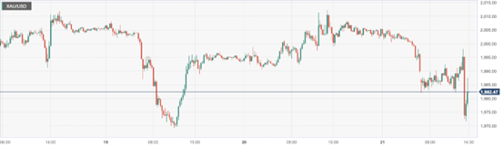 CPT Markets : FEDThe soaring hawkish officials have pushed gold prices below the 2000 mark! Closed this week...685 / author:CPT / PostsID:1720650