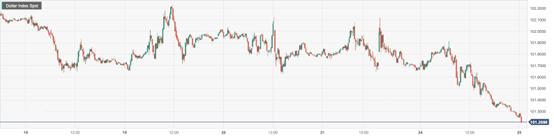 CPT Markets : Market digestion of the Federal Reserve's expected interest rate cut this year has weakened the US dollar! Germany...955 / author:CPT / PostsID:1720672