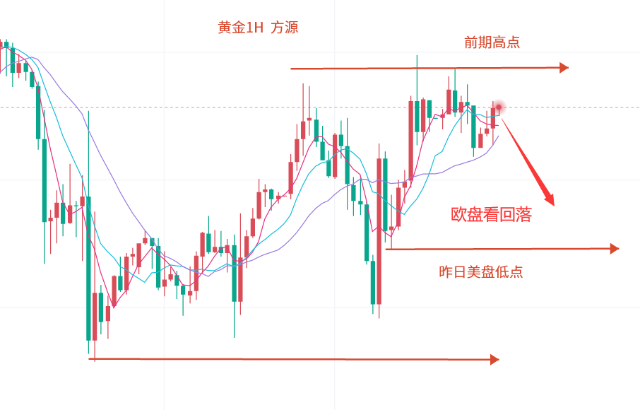 Fang Yuan:4.26Gold European Market Trend Analysis...592 / author:Fang Yuan Talks about Gold / PostsID:1720704