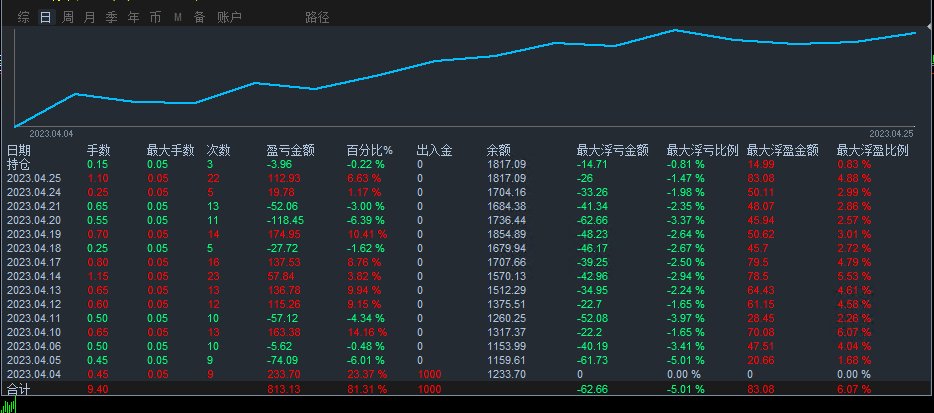 Werewolf Breakthrough-EA】16Earnings per trading day81%, maximum floating loss5%804 / author:Remit all to me / PostsID:1720710