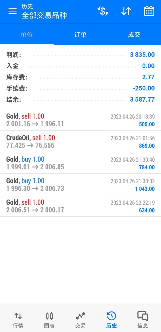Fang Yuan:4.27Gold rebounds and looks down, while crude oil continues to be weak. Today's market trend...394 / author:Fang Yuan Talks about Gold / PostsID:1720723