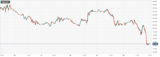 CPT Markets : The alarm bell for the US economic recession has sounded again, continuing the decline in oil prices! Day Pass...603 / author:CPT / PostsID:1720725