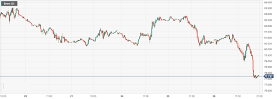 CPT Markets : The alarm bell for the US economic recession has sounded again, continuing the decline in oil prices! Day Pass...674 / author:CPT / PostsID:1720725