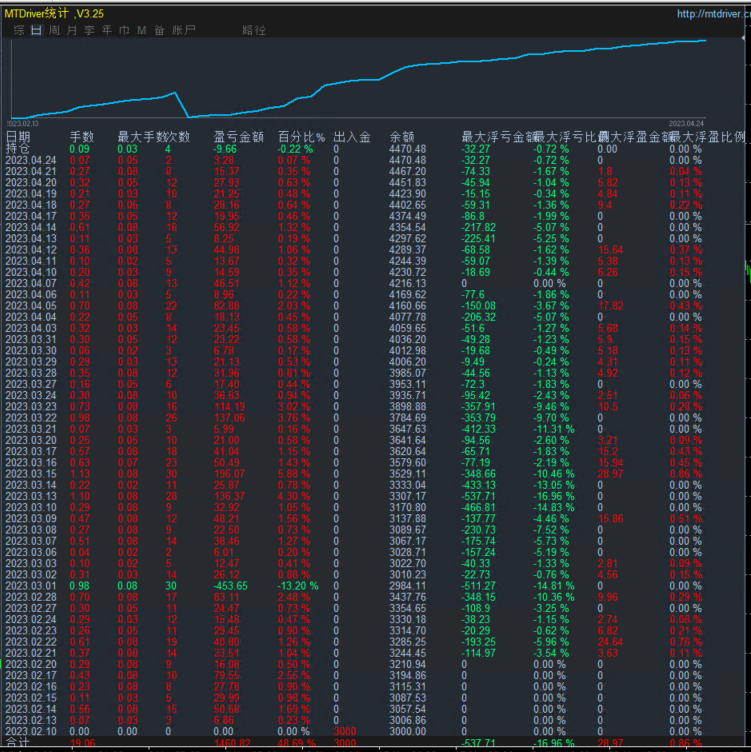 Golden Shield God ReversesEA】Exclusive to the entire network, high success rate stop loss and stop profit strategy, supporting backtesting170 / author:Old Cat Talks at Night / PostsID:1583115
