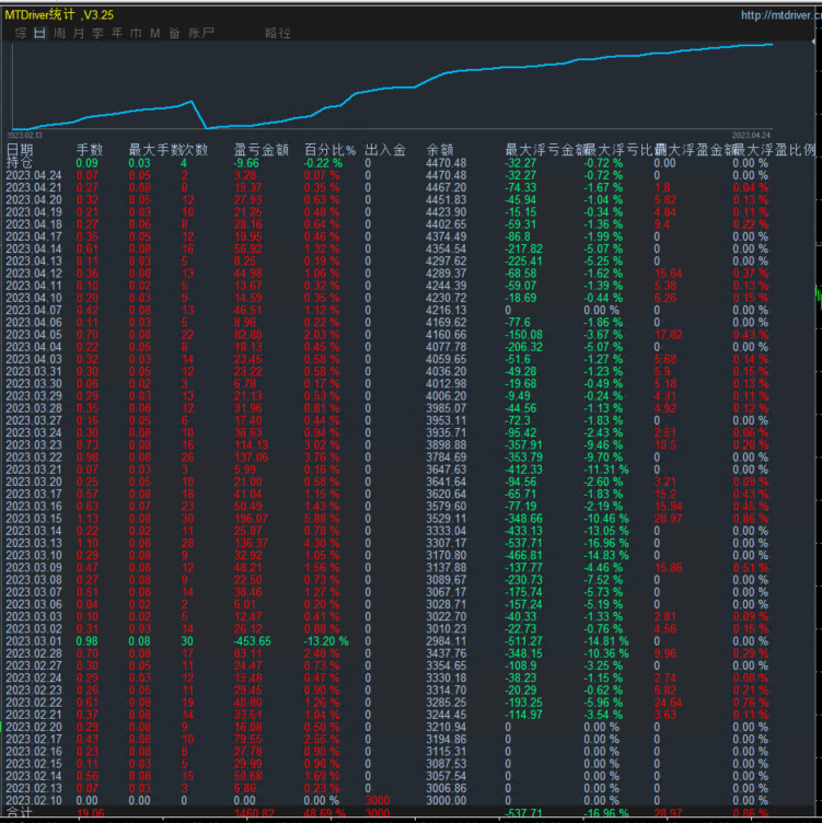 Golden Shield God ReversesEA】Exclusive to the entire network, high success rate stop loss and stop profit strategy, supporting backtesting627 / author:Old Cat Talks at Night / PostsID:1583115