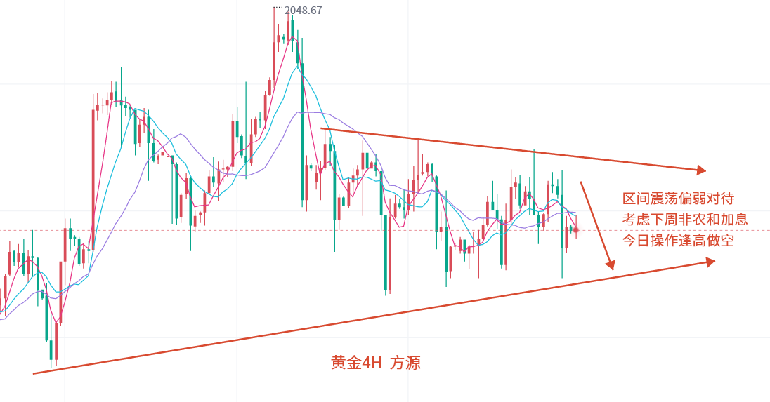 Fang Yuan:4.28Gold rebound continues to be empty, crude oil weakness continues, and today's market trend...433 / author:Fang Yuan Talks about Gold / PostsID:1720741