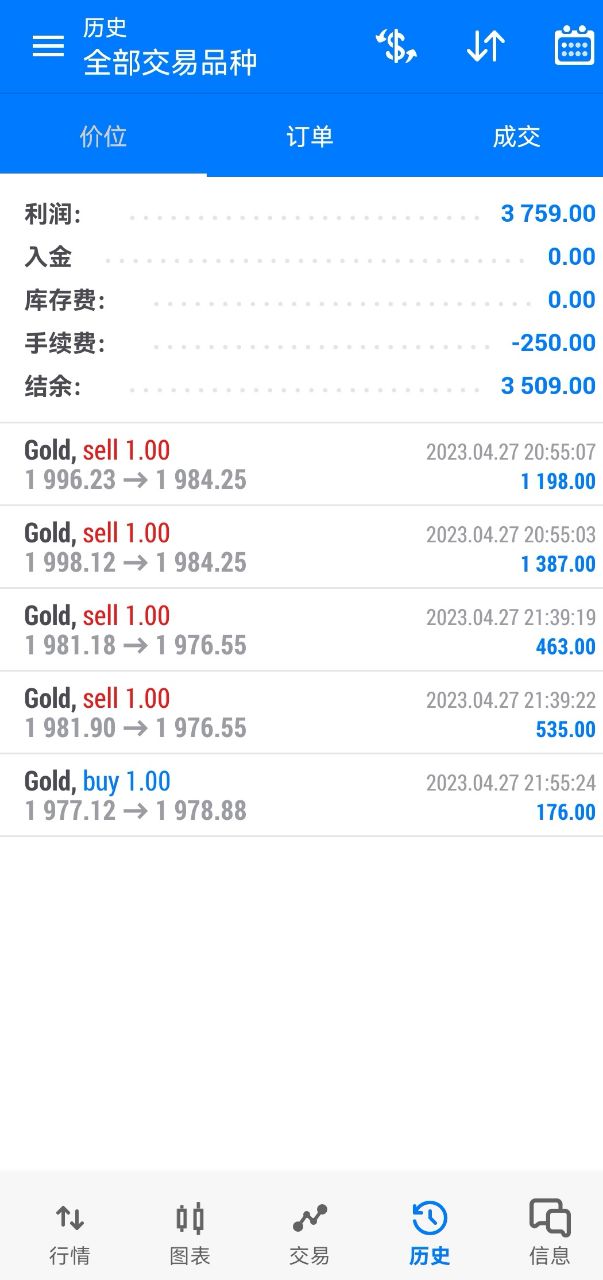 Fang Yuan:4.28Gold rebound continues to be empty, crude oil weakness continues, and today's market trend...26 / author:Fang Yuan Talks about Gold / PostsID:1720741