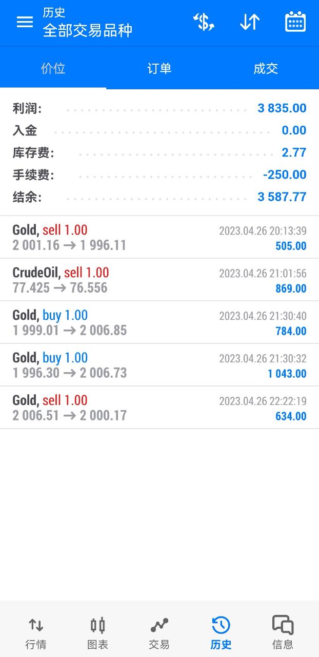Fang Yuan:4.28Gold rebound continues to be empty, crude oil weakness continues, and today's market trend...730 / author:Fang Yuan Talks about Gold / PostsID:1720741