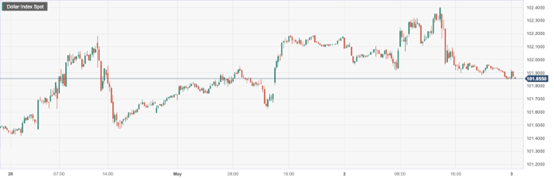 CPT Markets : U.S.A3月职位空缺连续第三个月下降！欧元区4month...84 / author:CPT / PostsID:1720807