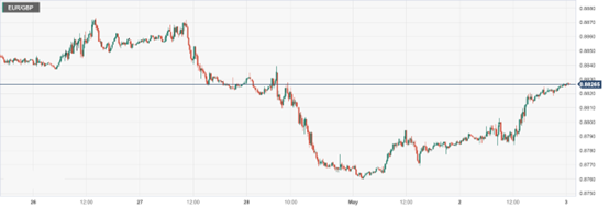 CPT Markets : U.S.A3月职位空缺连续第三个月下降！欧元区4month...214 / author:CPT / PostsID:1720807