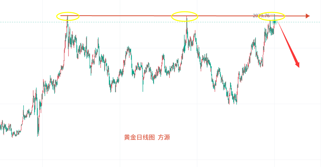 Fang Yuan:5.4Analysis strategy for today's market trend of gold 