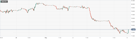 CPT Markets : EIAUnexpected increase in oil storage has hit oil prices hard! Follow the European Central Bank for the day...956 / author:CPT / PostsID:1720819