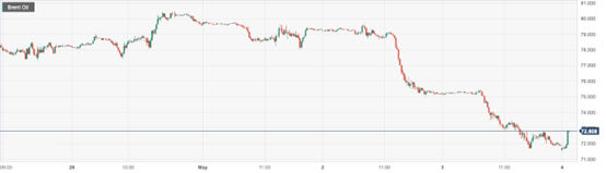 CPT Markets : EIAUnexpected increase in oil storage has hit oil prices hard! Follow the European Central Bank for the day...450 / author:CPT / PostsID:1720819