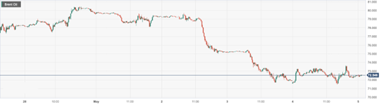 CPT Markets : Saudi Arabia Lowers Oil Prices and Demands Worries Spread to Pressure Oil Prices! day...294 / author:CPT / PostsID:1720830