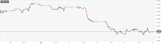 CPT Markets : Saudi Arabia Lowers Oil Prices and Demands Worries Spread to Pressure Oil Prices! day...664 / author:CPT / PostsID:1720830