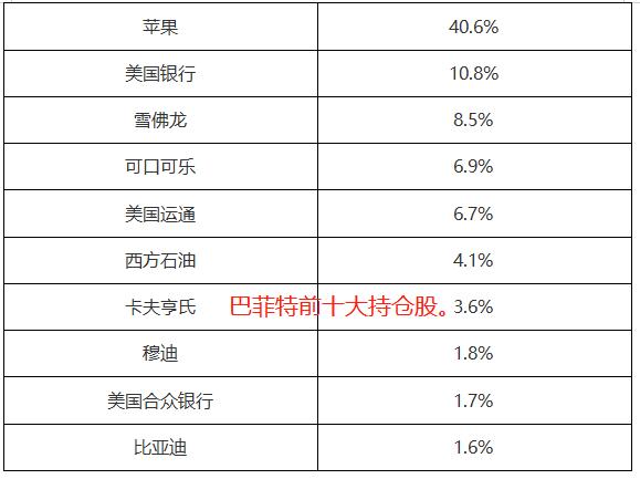 ATFX：巴菲特十大重仓股，苹果居首，比亚迪上榜608 / author:atfx2019 / PostsID:1720883