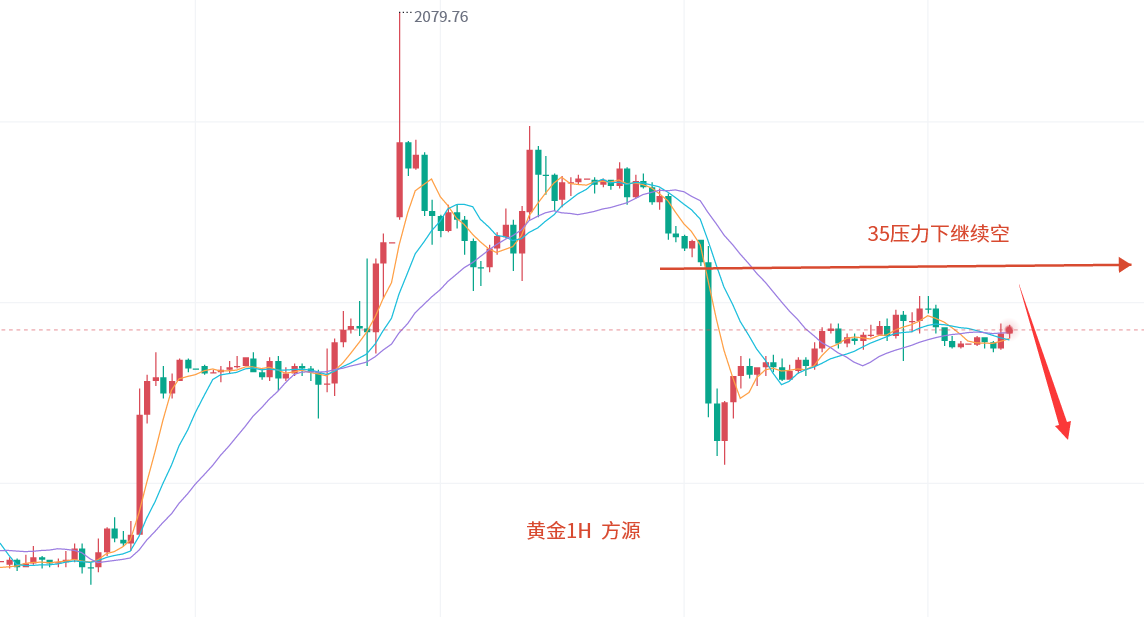 Fang Yuan:5.9Gold continues to remain bearish under pressure, while crude oil falls in the short term, leading to a stronger market today...34 / author:Fang Yuan Talks about Gold / PostsID:1720890