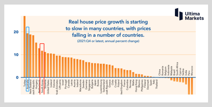 Ultima Markets: 【 Market hotspots 】 South Korea closely following the Federal Reserve  Real estate foam...966 / author:Ultima_Markets / PostsID:1720900