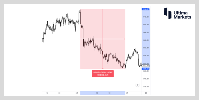 Ultima Markets：黄金的多空情绪摸不透    Teach you...977 / author:Ultima_Markets / PostsID:1720915