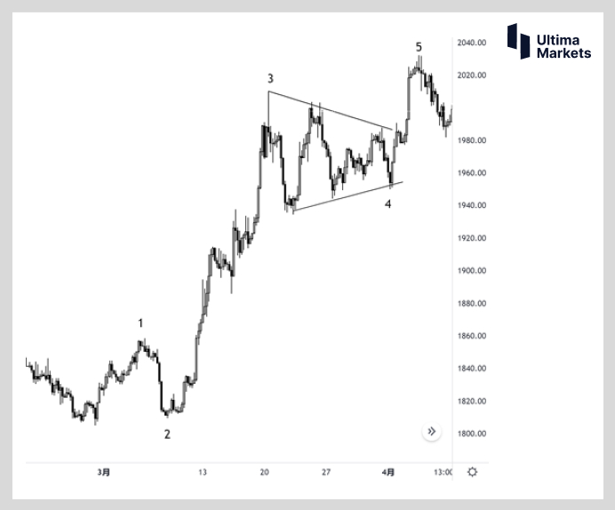 Ultima Markets：黄金的多空情绪摸不透    Teach you...699 / author:Ultima_Markets / PostsID:1720915