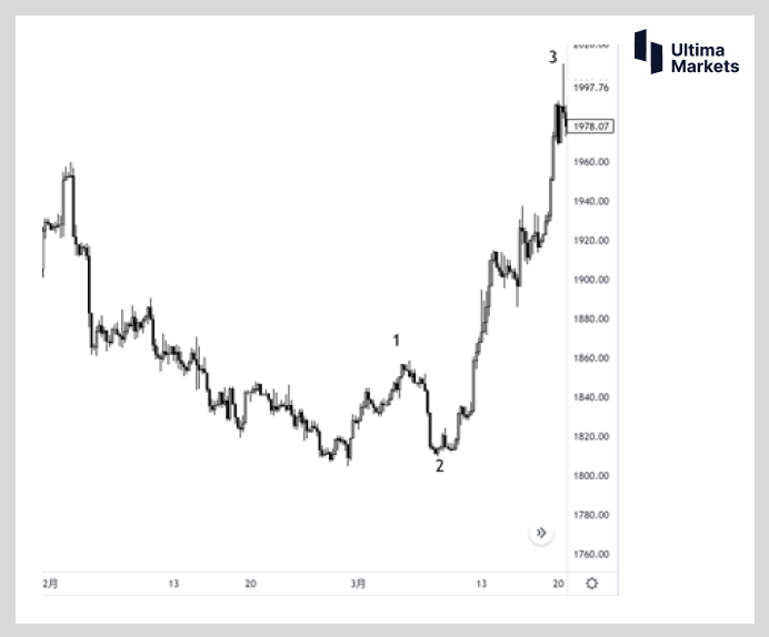 Ultima Markets：黄金的多空情绪摸不透    Teach you...927 / author:Ultima_Markets / PostsID:1720915