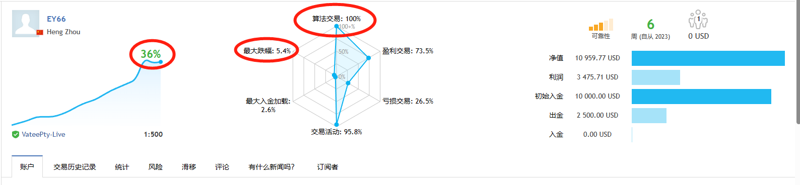 Multi currency strategy-EA】5Monthly income turnover6Beiduo, real disk simulation synchronization706 / author:Remit all to me / PostsID:1720037