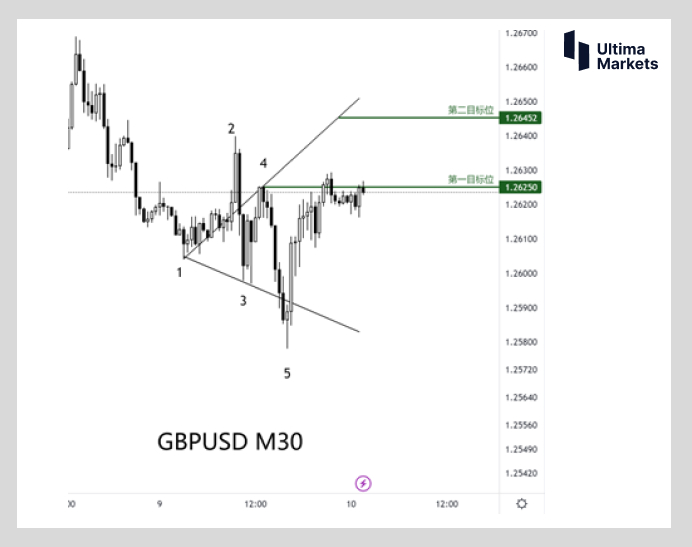 Ultima MarketsThe Wolf Wave trading opportunity has emerged  Britain...96 / author:Ultima_Markets / PostsID:1720959