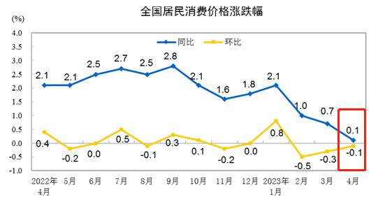 ATFX: China4monthCPI微增0.1%，离岸人民币汇率逼近年内高点678 / author:atfx2019 / PostsID:1720965