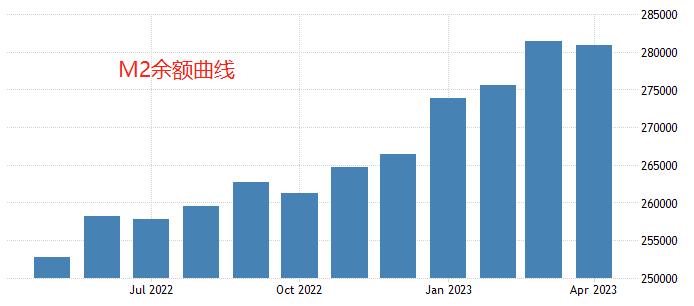 ATFX：人民银行发布4月金融统计报告，M2Growth rate12.4%64 / author:atfx2019 / PostsID:1721008