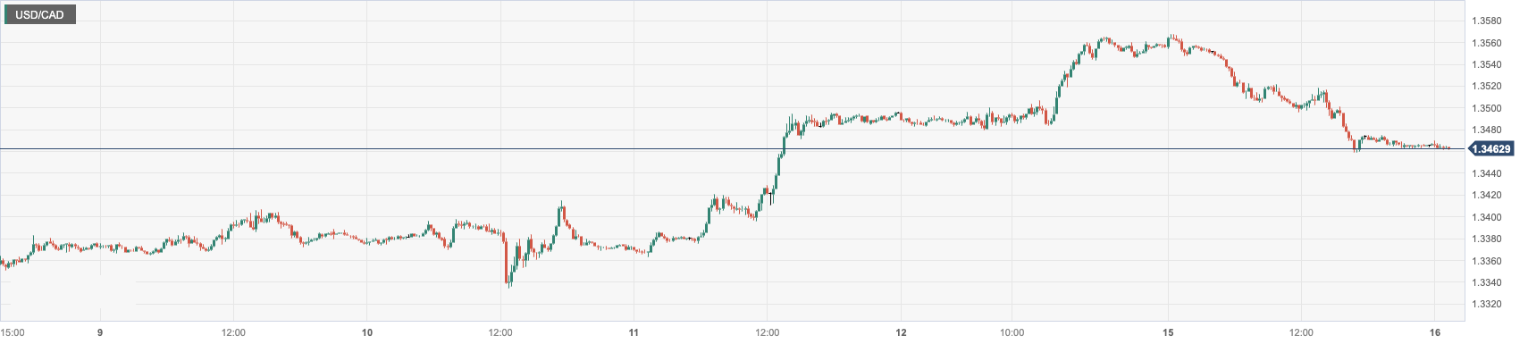 CPT Markets：美国纽约联储制造业创三年低谷美元一度跳水！...44 / author:CPT / PostsID:1721073