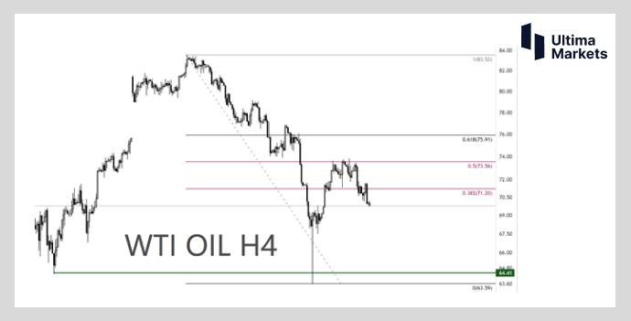 Ultima Markets: [Market hotspot] Crude oil highlights are not present  Long term weakness is a foregone conclusion382 / author:Ultima_Markets / PostsID:1721101
