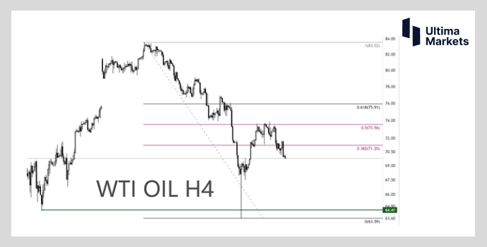 Ultima Markets: [Market hotspot] Crude oil highlights are not present  Long term weakness is a foregone conclusion305 / author:Ultima_Markets / PostsID:1721101