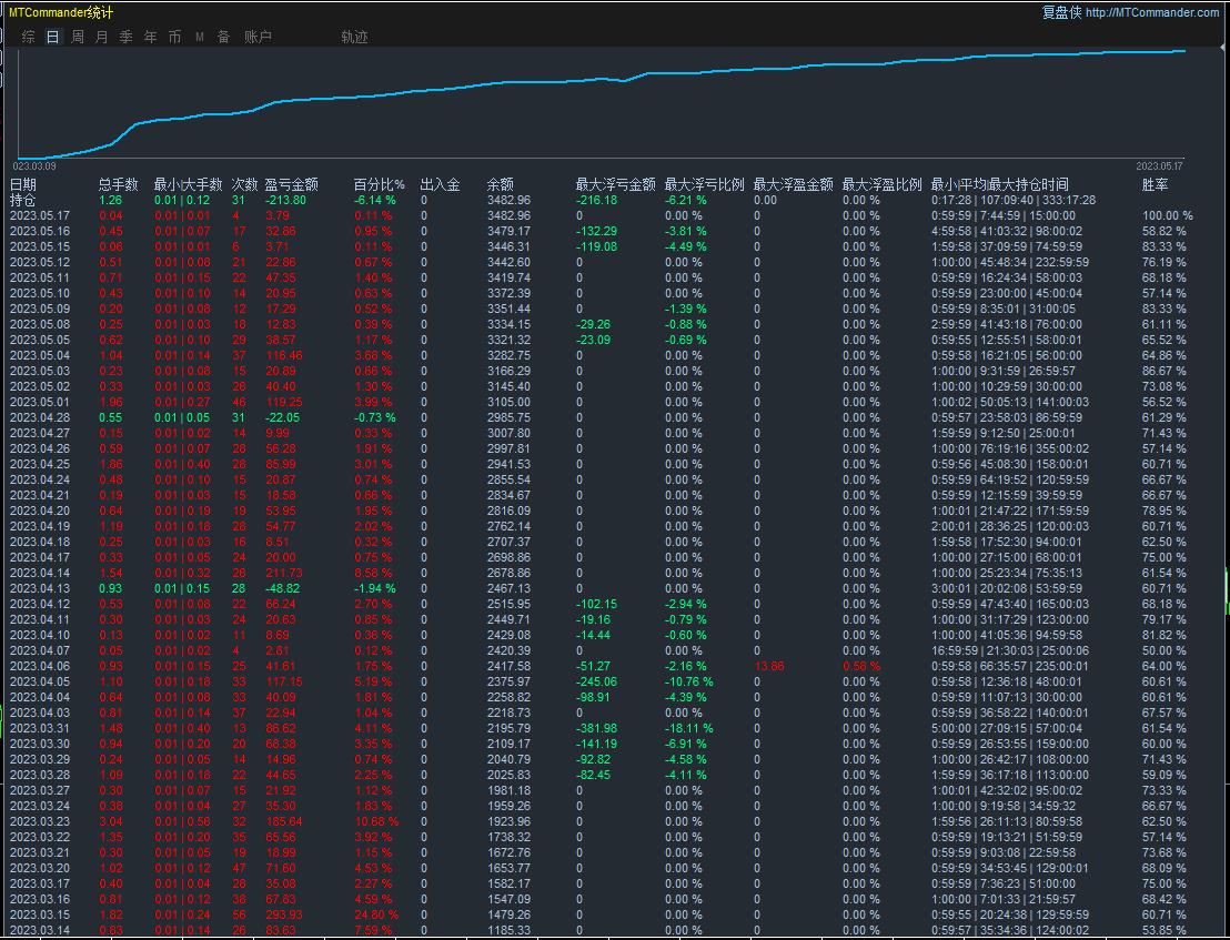 金鸡报喜-EA,Monthly profit100%，策略自带风控大数据正常运行983 / author:Old Cat Talks at Night / PostsID:1721104