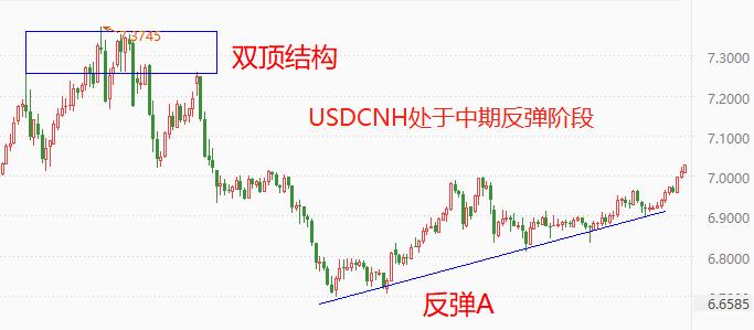 ATFX：离岸人民币汇率破7，利率剪刀差或是主要原因551 / author:atfx2019 / PostsID:1721130