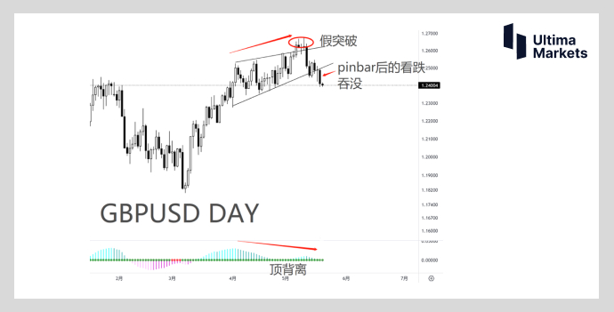 Ultima Markets: 【 Market Hot Spots 】 The tightening pace of the old clich é s  GBP depreciation...289 / author:Ultima_Markets / PostsID:1721145
