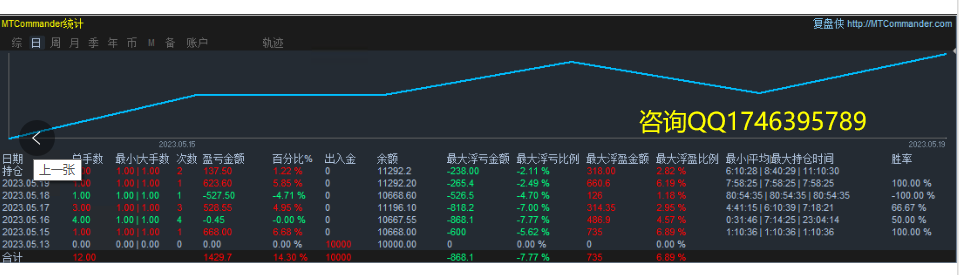 【2022The strongest trend-EA】Monthly income1000%+, maximum floating loss23%, daily average brush...297 / author:Remit all to me / PostsID:1715500