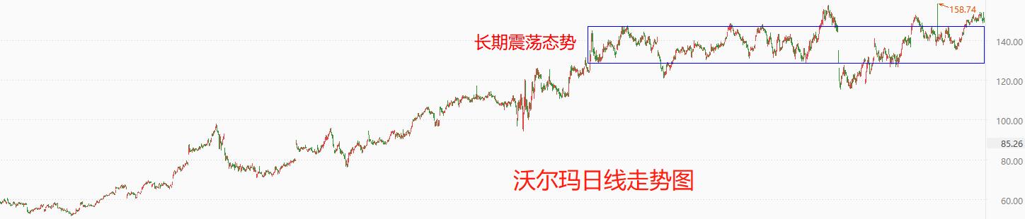 ATFX：沃尔玛发布一季度报告，营收微增净利润大降974 / author:atfx2019 / PostsID:1721181