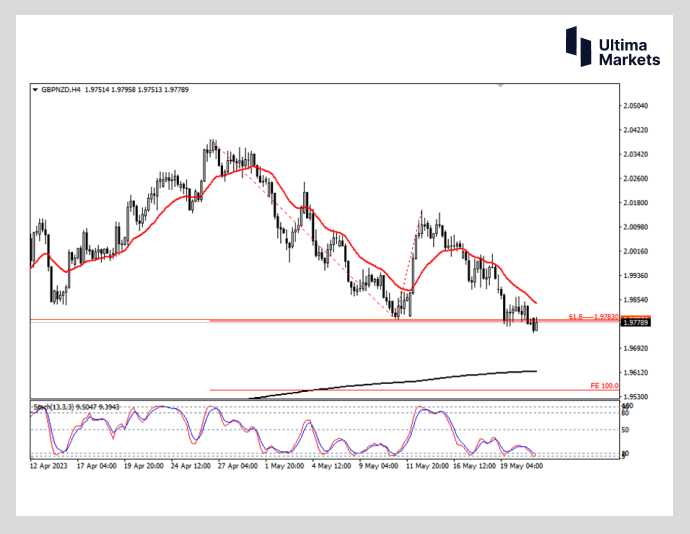 Ultima Markets：【行情分析】英镑兑纽元675 / author:Ultima_Markets / PostsID:1721216