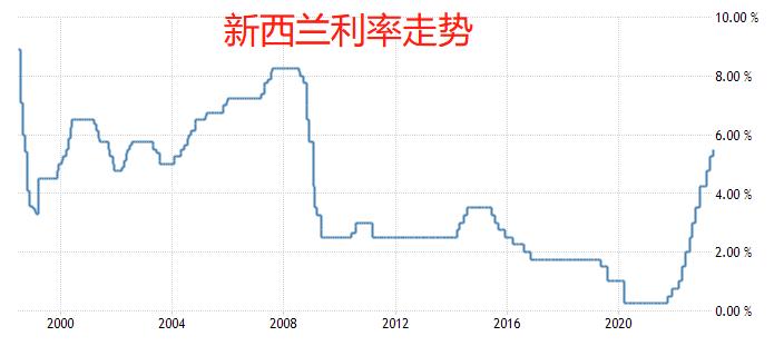 ATFX：新西兰联储利率决议，宣布加息25Base point,NZDUSD短线大跌612 / author:atfx2019 / PostsID:1721239