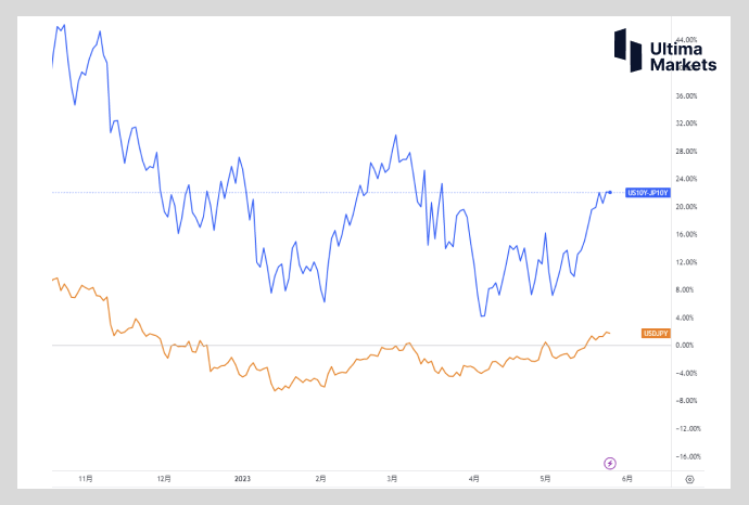 Ultima Markets：【行情分析】美日利差扩大  日元空头交易机...241 / author:Ultima_Markets / PostsID:1721255