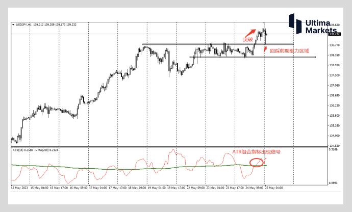 Ultima Markets：【行情分析】美日利差扩大  日元空头交易机...60 / author:Ultima_Markets / PostsID:1721255